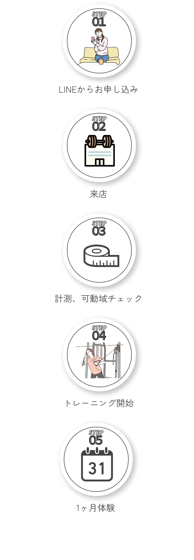 STEP1:LINE登録、STEP2:日程調整、STEP3:ご来店、STEP4:カウンセリング、STEP5:体験レッスン